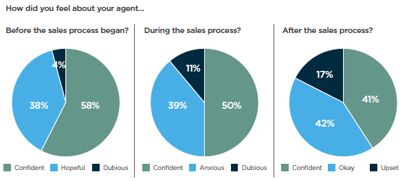 Chart showing how vendors feel about their real estate agents from CoreLogic report Consumer perceptions of real estate agents
